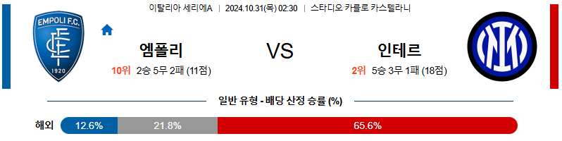 엠폴리 인터 밀란 【 세리에A 】분석 스포츠중계 20241031