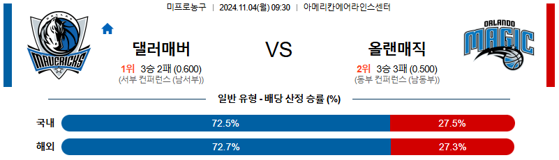 댈러스 매버릭스 올랜도 【 NBA 】분석 스포츠중계 20241104