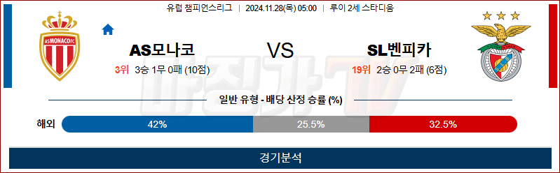 11월 28일 UEFA CL AS모나코 벤피카 해외축구분석 무료중계 스포츠분석