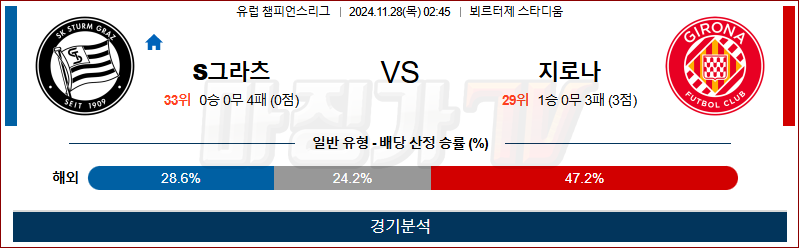 11월 28일 UEFA CL 슈투름그라츠 지로나 해외축구분석 무료중계 스포츠분석