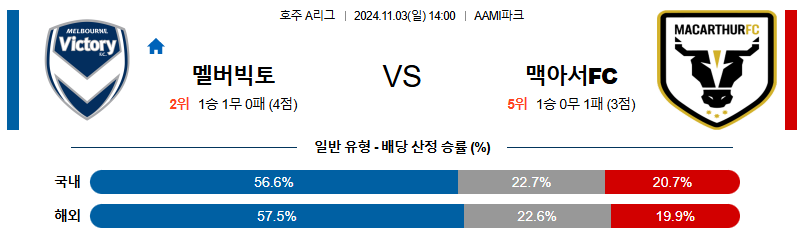 멜버른 빅토리 맥아서 FC 【 호주A리그 】분석 스포츠중계 20241103