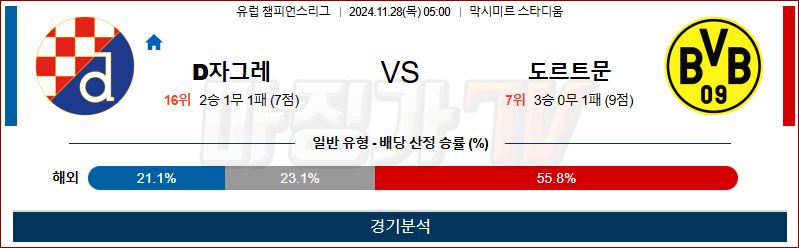 11월 28일 UEFA CL 디나모자그레브 도르트문트 해외축구분석 무료중계 스포츠분석