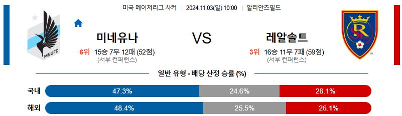 미네소타 유나이티드 FC 리얼 솔트레이크 【 메이저리그사커 】분석 스포츠중계 20241103