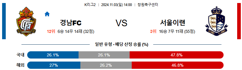 경남 FC 서울 이랜드 FC 【 K리그2 】분석 스포츠중계 20241103