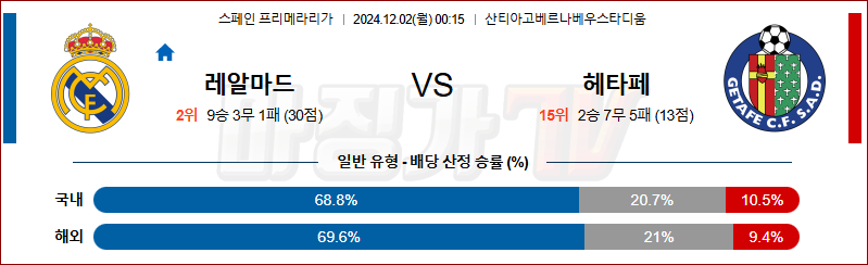 12월 2일 라리가 레알 마드리드 헤타페 해외축구분석 무료중계 스포츠분석