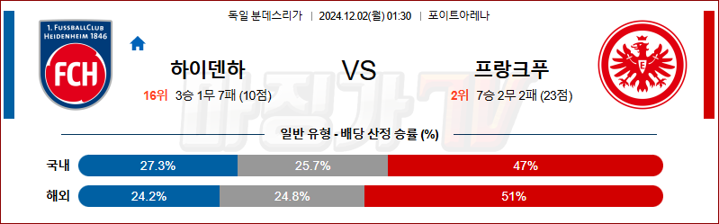 12월 2일 분데스리가 하이덴하임 프랑크푸르트 해외축구분석 무료중계 스포츠분석